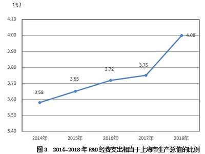 2018年上海市國(guó)民經(jīng)濟(jì)和社會(huì)發(fā)展統(tǒng)計(jì)公報(bào) 技術(shù)服務(wù)產(chǎn)業(yè)蓬勃發(fā)展，構(gòu)筑城市創(chuàng)新高地